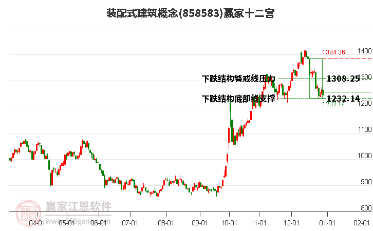 858583裝配式建筑贏家十二宮工具