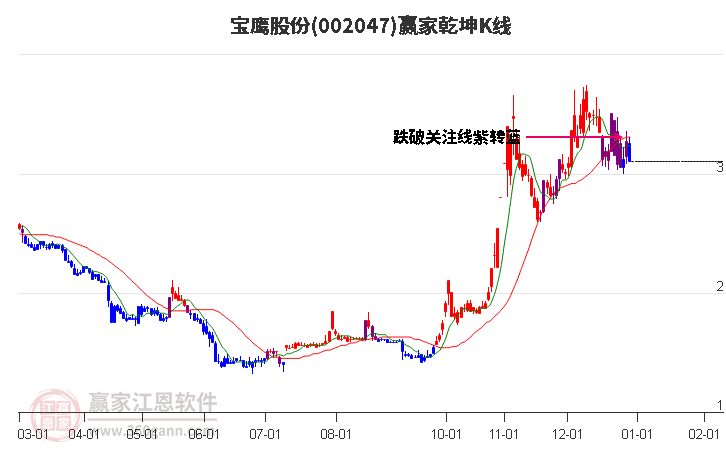 寶鷹股份 寶鷹股份