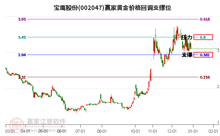 002047寶鷹股份黃金價(jià)格回調(diào)支撐位工具