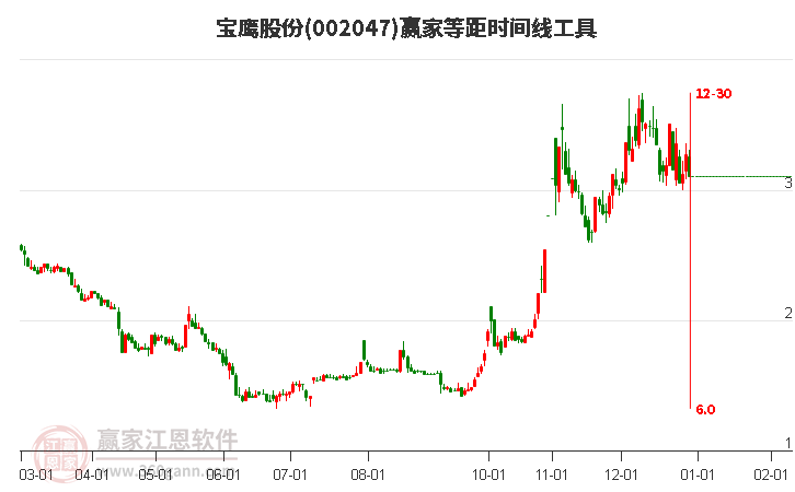 002047寶鷹股份等距時(shí)間周期線工具