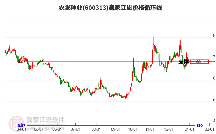600313農(nóng)發(fā)種業(yè)江恩價格循環(huán)線工具