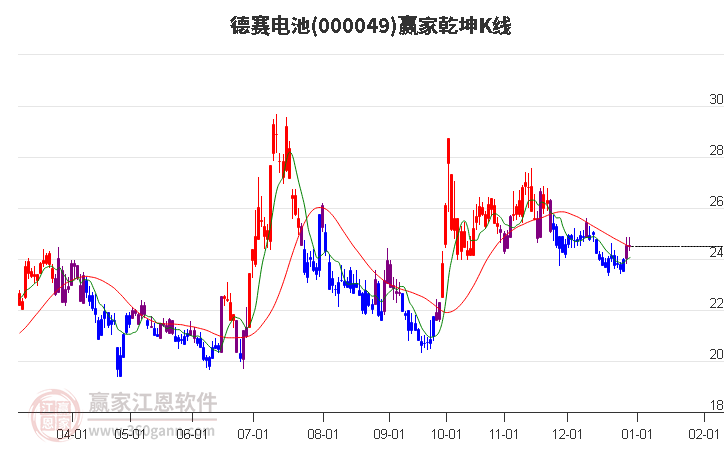 000049上證民企贏家乾坤K線工具