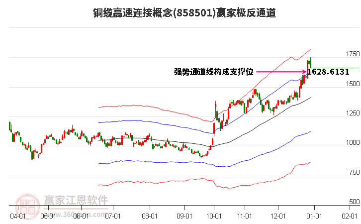 858501銅纜高速連接贏家極反通道工具