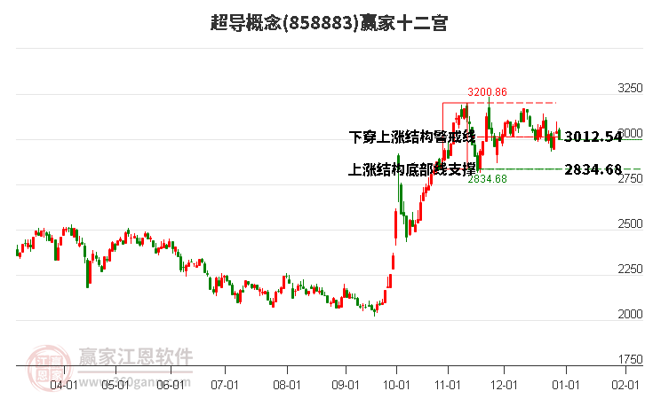 858883超導(dǎo)贏家十二宮工具