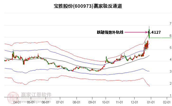 600973寶勝股份贏家極反通道工具