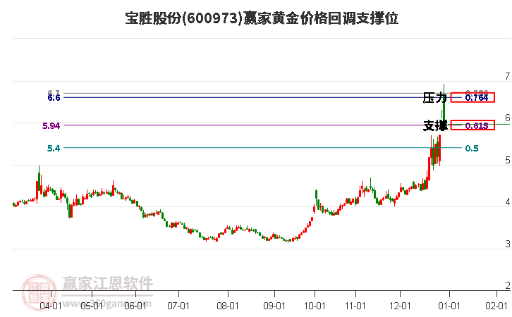 600973寶勝股份黃金價格回調(diào)支撐位工具