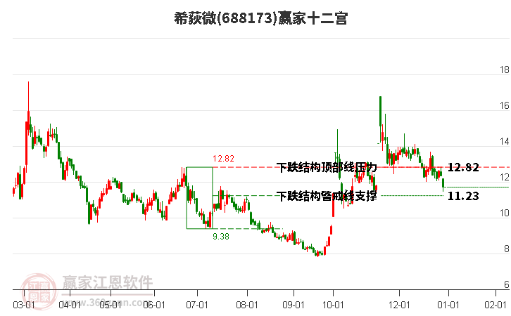 688173希荻微贏家十二宮工具 688173希荻微贏家十二宮工具
