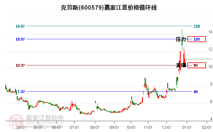 600579克勞斯江恩價格循環(huán)線工具 600579克勞斯江恩價格循環(huán)線工具