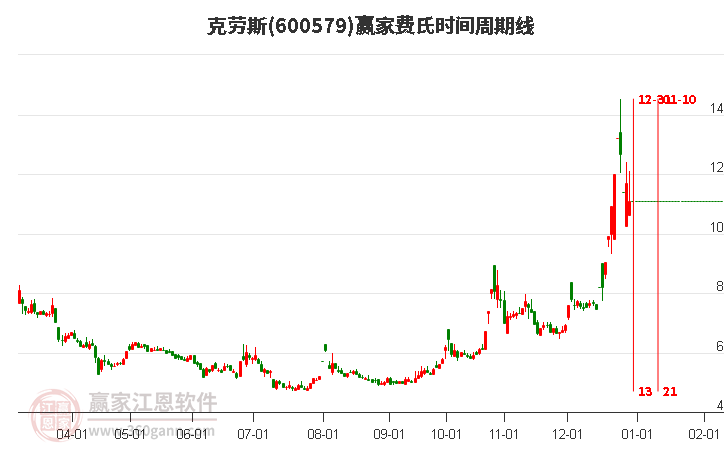 600579克勞斯費氏時間周期線工具 600579克勞斯費氏時間周期線工具