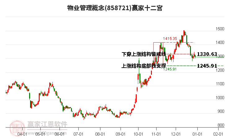 858721物業(yè)管理贏家十二宮工具 858721物業(yè)管理贏家十二宮工具