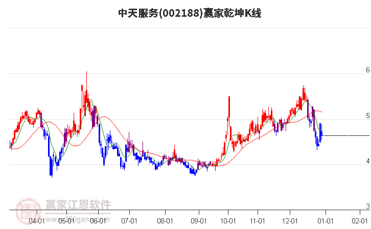 002188中天服務贏家乾坤K線工具 002188中天服務贏家乾坤K線工具
