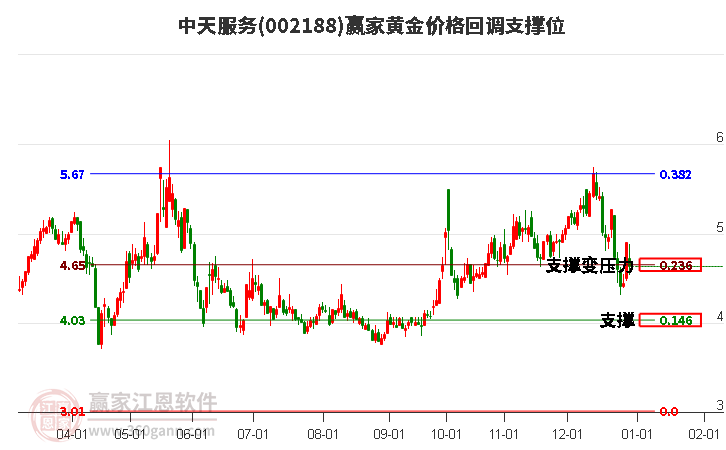 002188中天服務黃金價格回調(diào)支撐位工具 002188中天服務黃金價格回調(diào)支撐位工具
