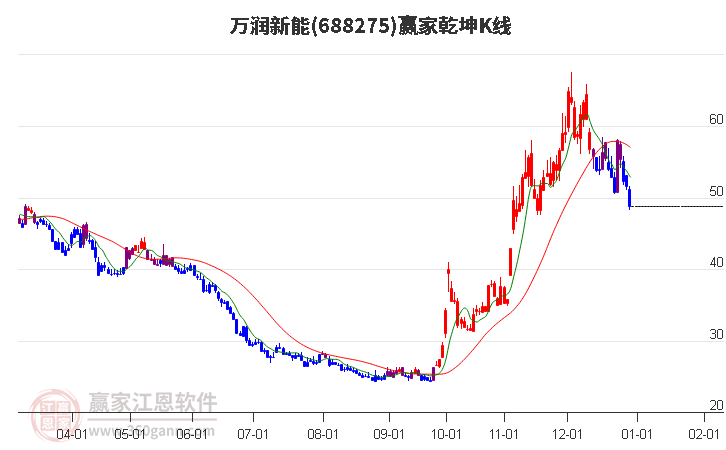 688275萬潤新能贏家乾坤K線工具