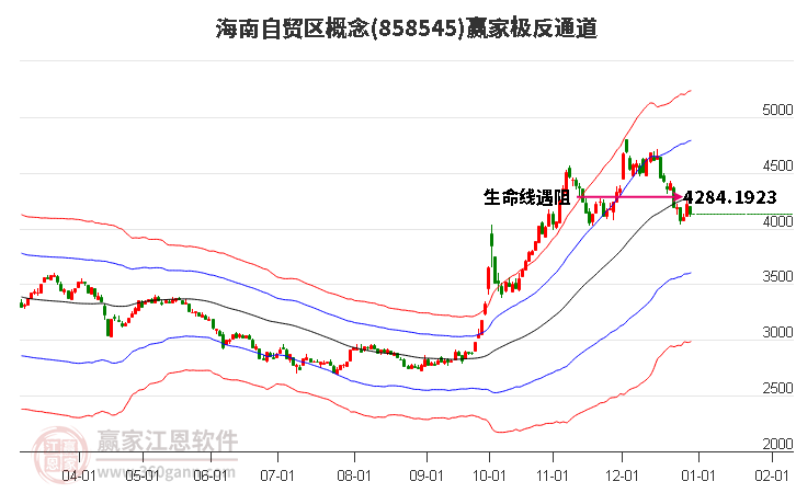 858545海南自貿(mào)區(qū)贏家極反通道工具