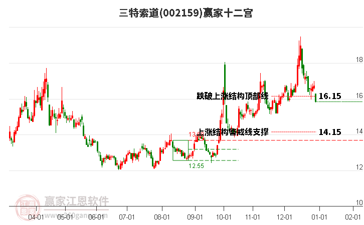 002159三特索道贏家十二宮工具