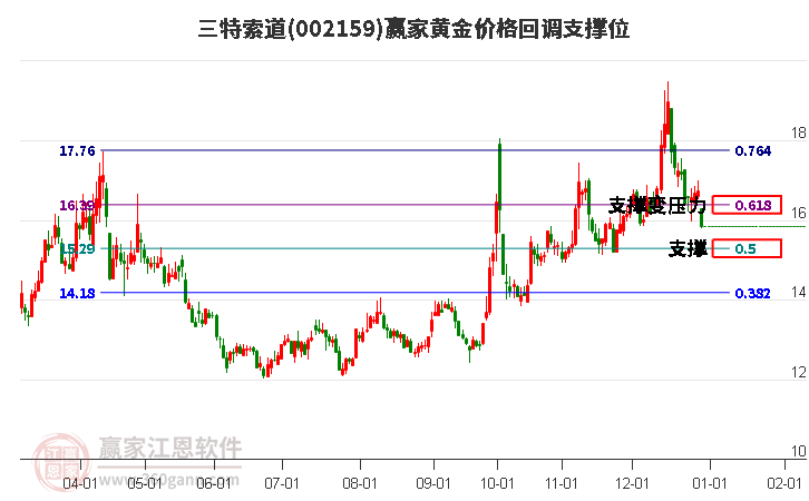 002159三特索道黃金價(jià)格回調(diào)支撐位工具