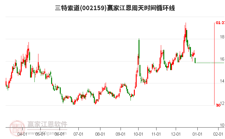 002159三特索道江恩周天時(shí)間循環(huán)線工具
