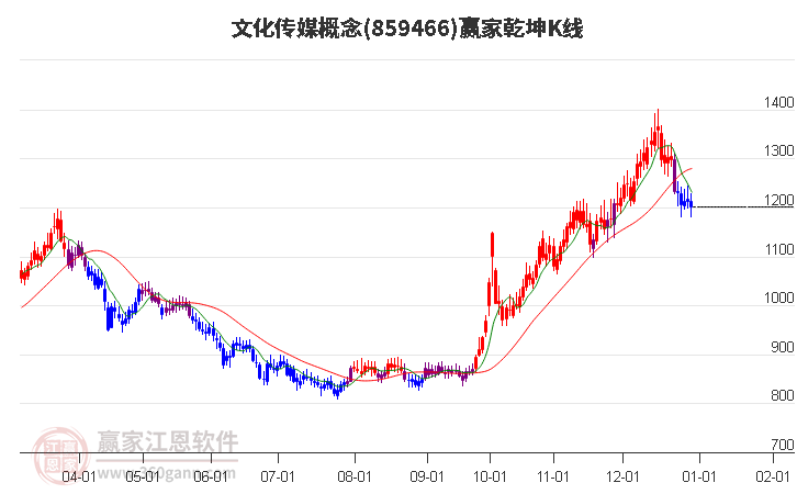 859466文化傳媒贏家乾坤K線工具