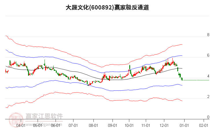 600892大晟文化贏家極反通道工具