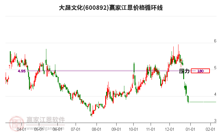 600892大晟文化江恩價格循環(huán)線工具