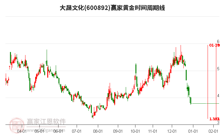 600892大晟文化黃金時間周期線工具