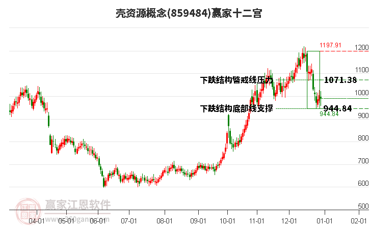 859484殼資源贏家十二宮工具