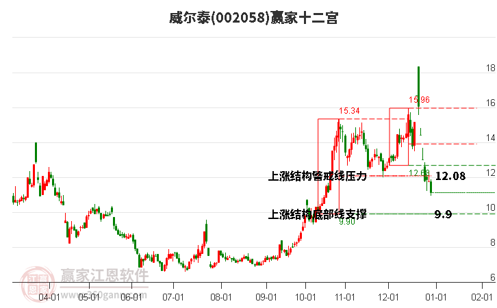 002058威爾泰贏家十二宮工具