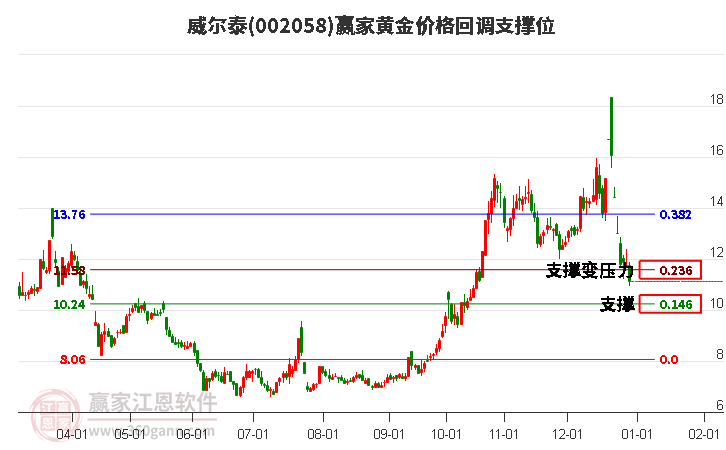 002058威爾泰黃金價(jià)格回調(diào)支撐位工具