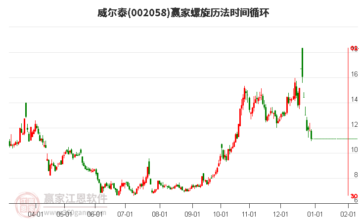 002058威爾泰螺旋歷法時(shí)間循環(huán)工具