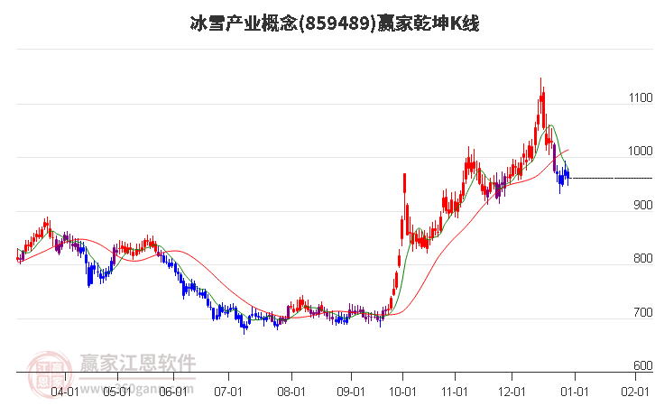 859489冰雪產(chǎn)業(yè)贏家乾坤K線工具