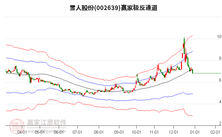 002639雪人股份贏家極反通道工具