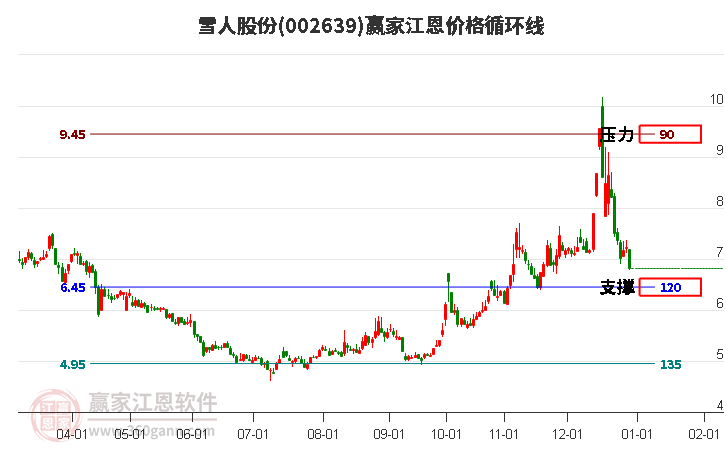 002639雪人股份江恩價格循環(huán)線工具