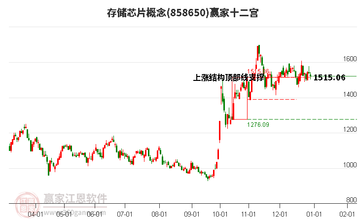 858650存儲(chǔ)芯片贏家十二宮工具