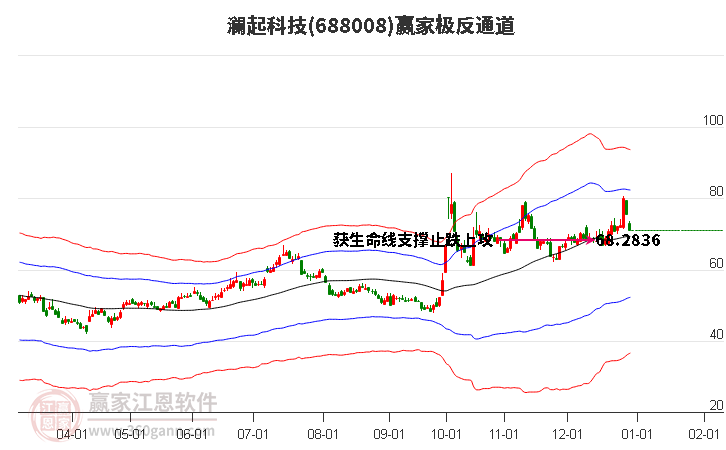 688008瀾起科技贏家極反通道工具