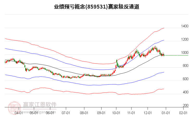 859531業(yè)績預(yù)虧贏家極反通道工具 859531業(yè)績預(yù)虧贏家極反通道工具