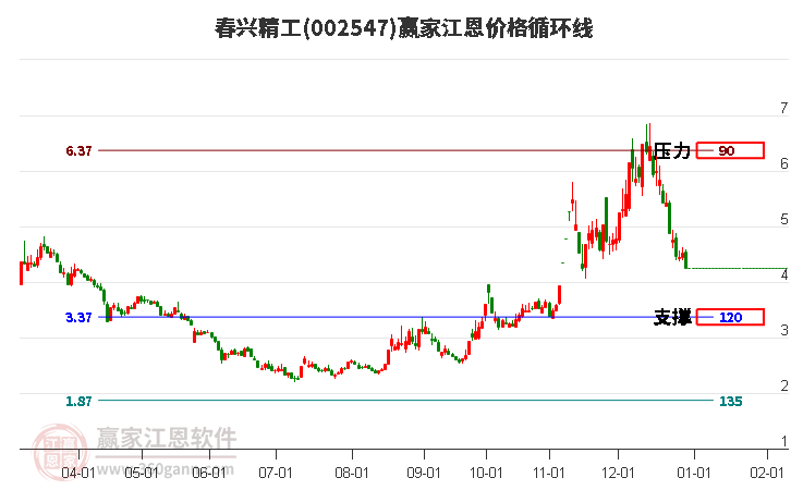 002547春興精工江恩價格循環(huán)線工具 002547春興精工江恩價格循環(huán)線工具