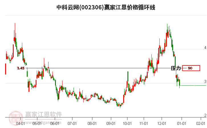 002306中科云網(wǎng)江恩價(jià)格循環(huán)線工具 002306中科云網(wǎng)江恩價(jià)格循環(huán)線工具