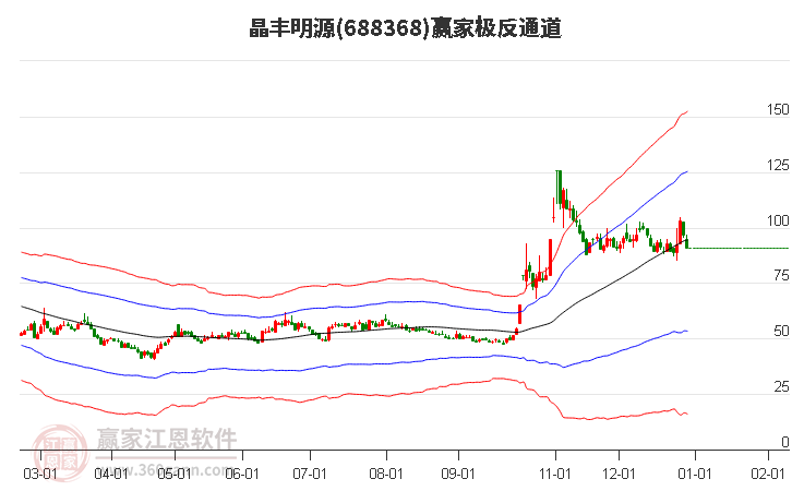 688368晶豐明源贏家極反通道工具 688368晶豐明源贏家極反通道工具