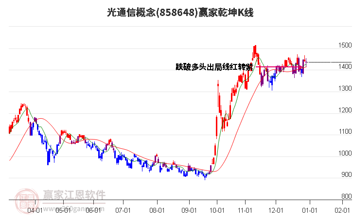 858648光通信贏家乾坤K線工具 858648光通信贏家乾坤K線工具