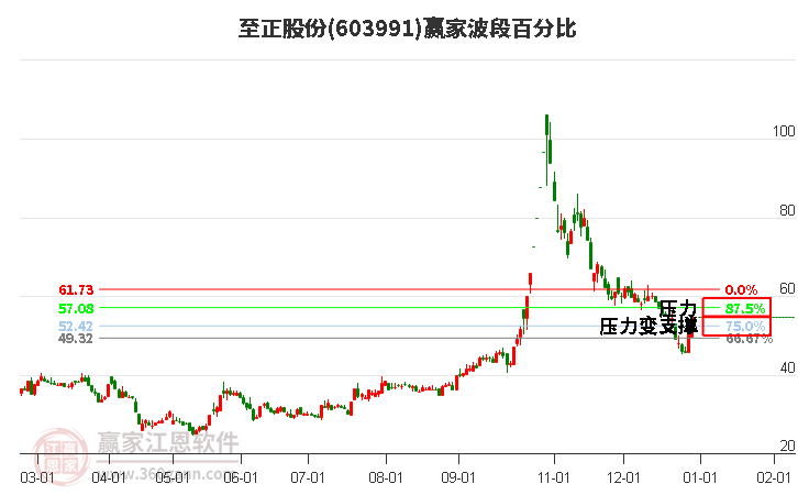 603991至正股份波段百分比工具 603991至正股份波段百分比工具