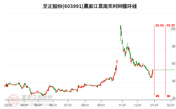 603991至正股份江恩周天時間循環(huán)線工具 603991至正股份江恩周天時間循環(huán)線工具