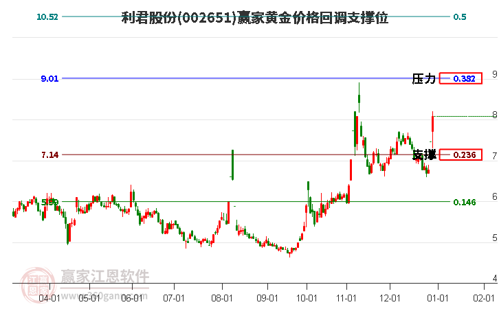 002651利君股份黃金價格回調(diào)支撐位工具