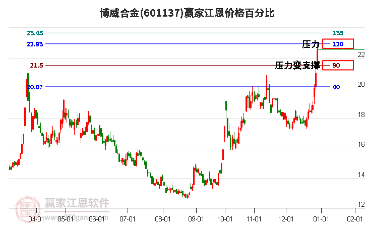 601137博威合金江恩價格百分比工具
