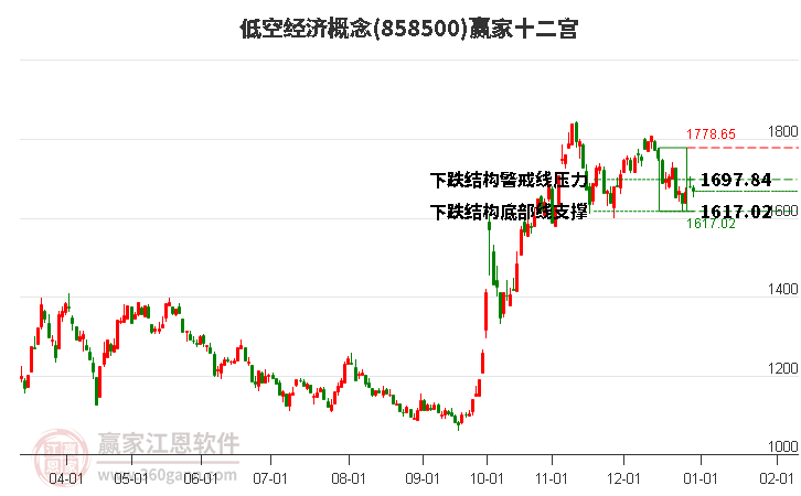 858500低空經(jīng)濟贏家十二宮工具