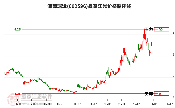 002596海南瑞澤江恩價(jià)格循環(huán)線(xiàn)工具