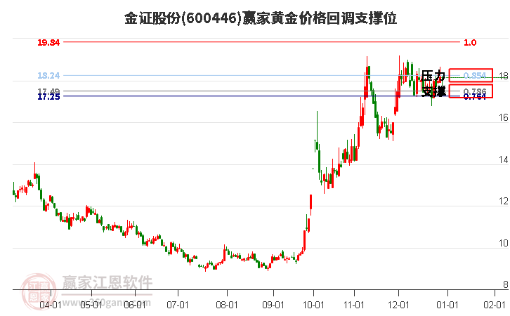 600446金證股份黃金價(jià)格回調(diào)支撐位工具