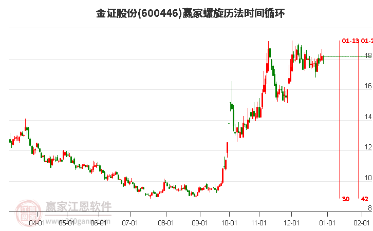 600446金證股份螺旋歷法時(shí)間循環(huán)工具