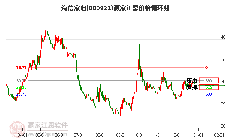 000921海信家電江恩價格循環(huán)線工具