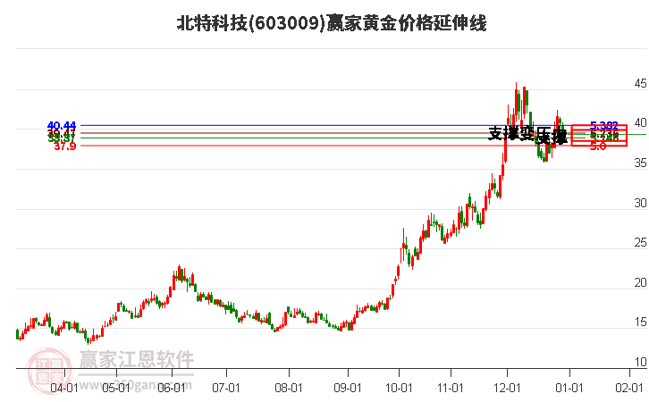 603009北特科技黃金價(jià)格延伸線工具