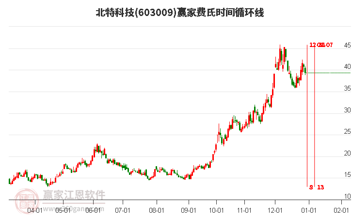 603009北特科技費(fèi)氏時(shí)間循環(huán)線工具